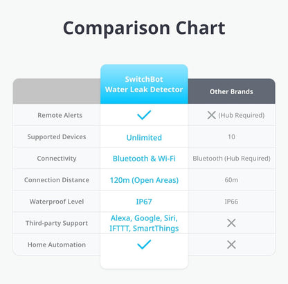 SwitchBot Paquete de 3 sensores de agua WiFi, detector inteligente de fugas de agua